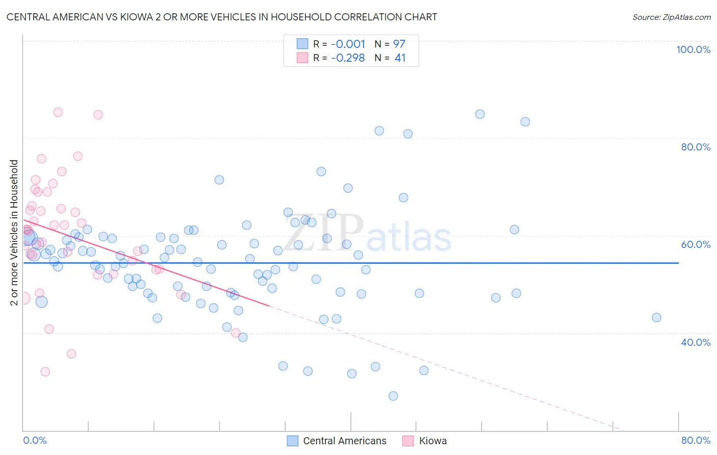 Central American vs Kiowa 2 or more Vehicles in Household