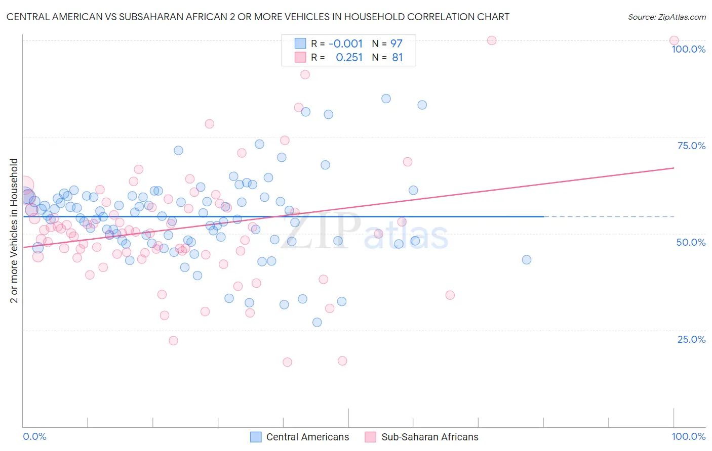 Central American vs Subsaharan African 2 or more Vehicles in Household