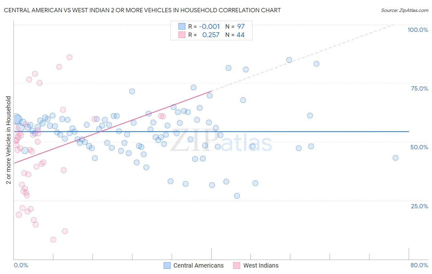 Central American vs West Indian 2 or more Vehicles in Household