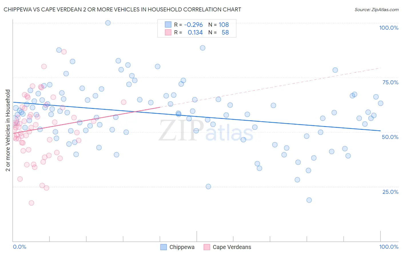 Chippewa vs Cape Verdean 2 or more Vehicles in Household