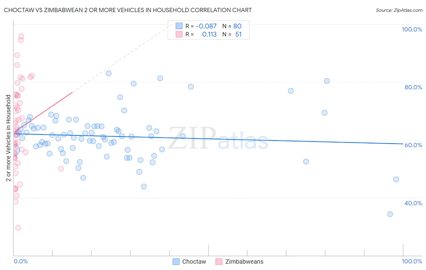 Choctaw vs Zimbabwean 2 or more Vehicles in Household