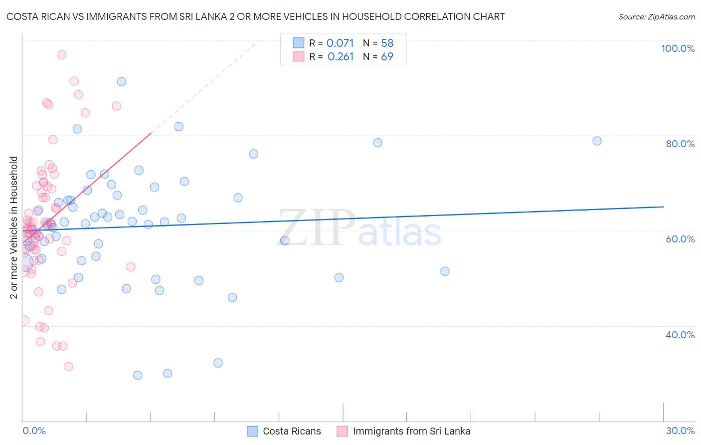 Costa Rican vs Immigrants from Sri Lanka 2 or more Vehicles in Household