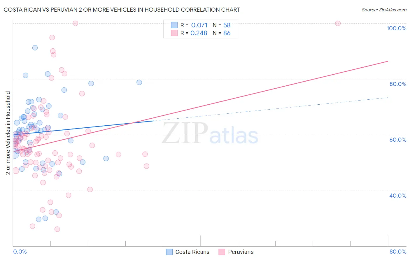 Costa Rican vs Peruvian 2 or more Vehicles in Household