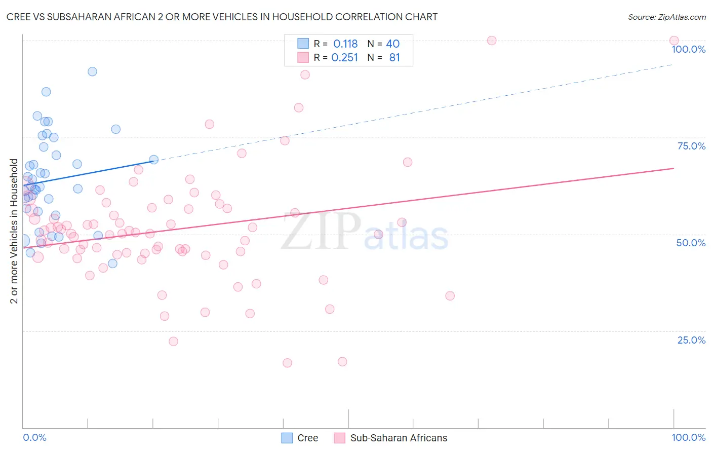 Cree vs Subsaharan African 2 or more Vehicles in Household