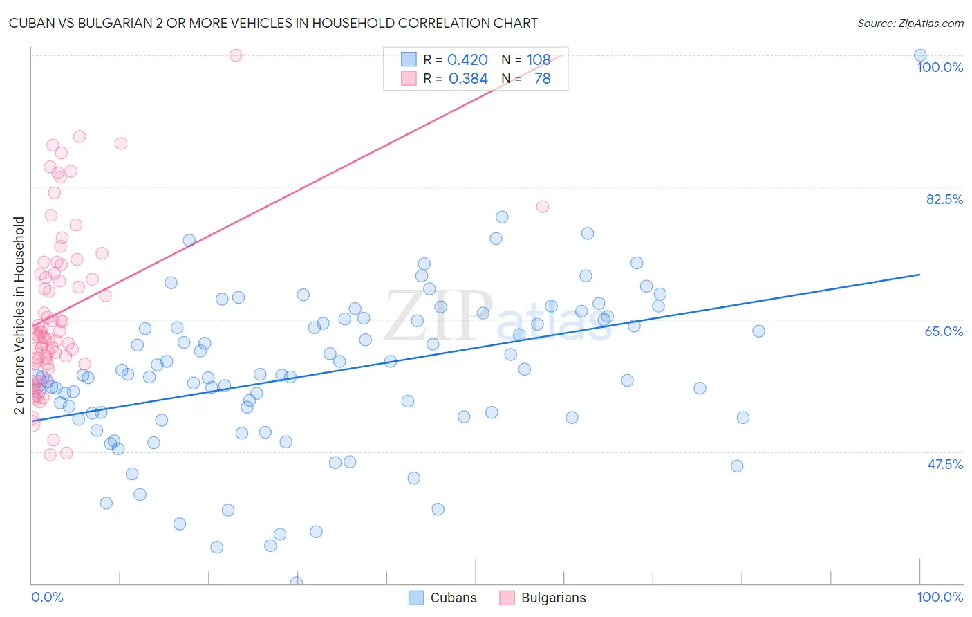 Cuban vs Bulgarian 2 or more Vehicles in Household