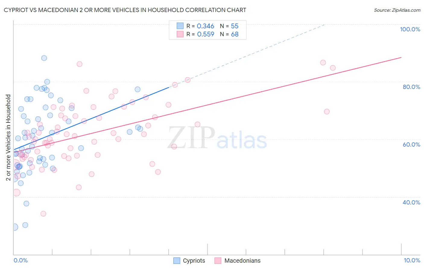 Cypriot vs Macedonian 2 or more Vehicles in Household