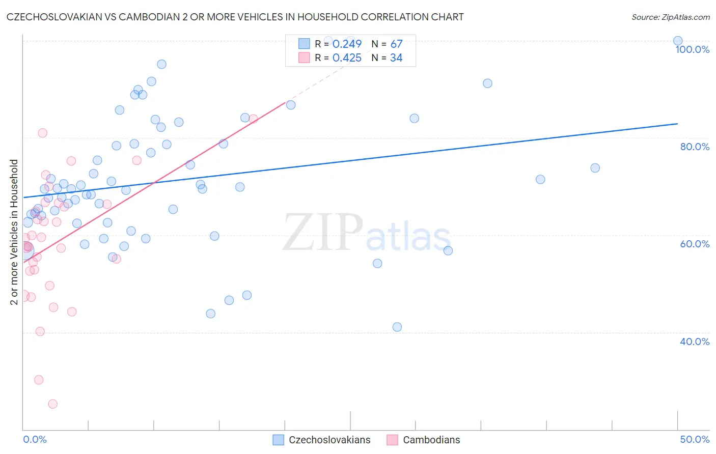 Czechoslovakian vs Cambodian 2 or more Vehicles in Household