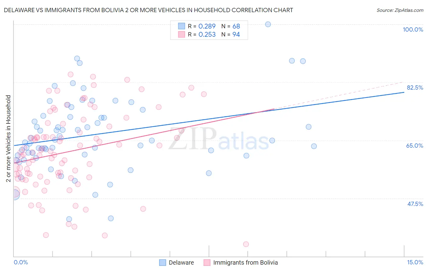 Delaware vs Immigrants from Bolivia 2 or more Vehicles in Household