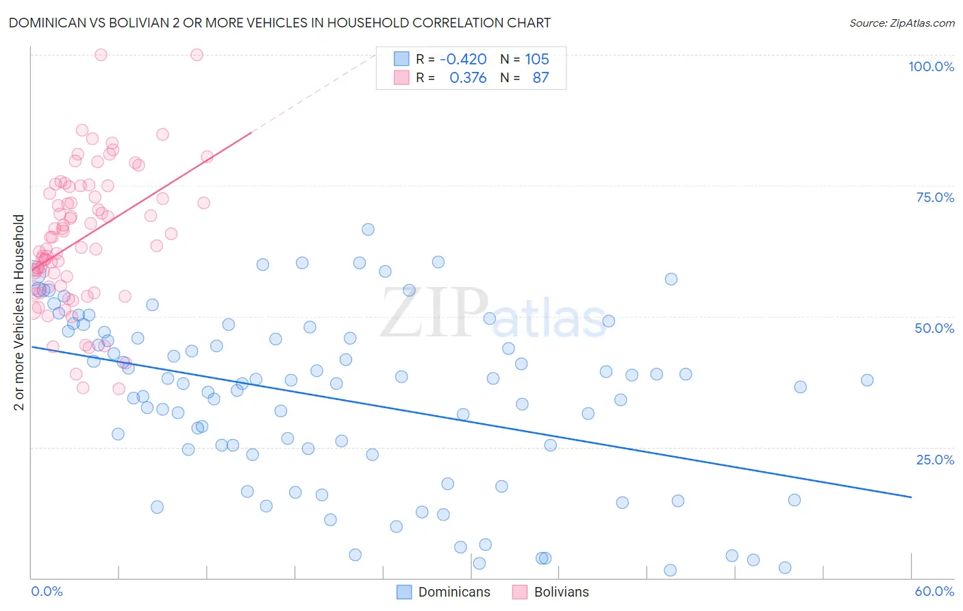 Dominican vs Bolivian 2 or more Vehicles in Household