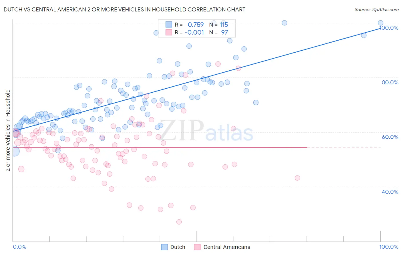 Dutch vs Central American 2 or more Vehicles in Household