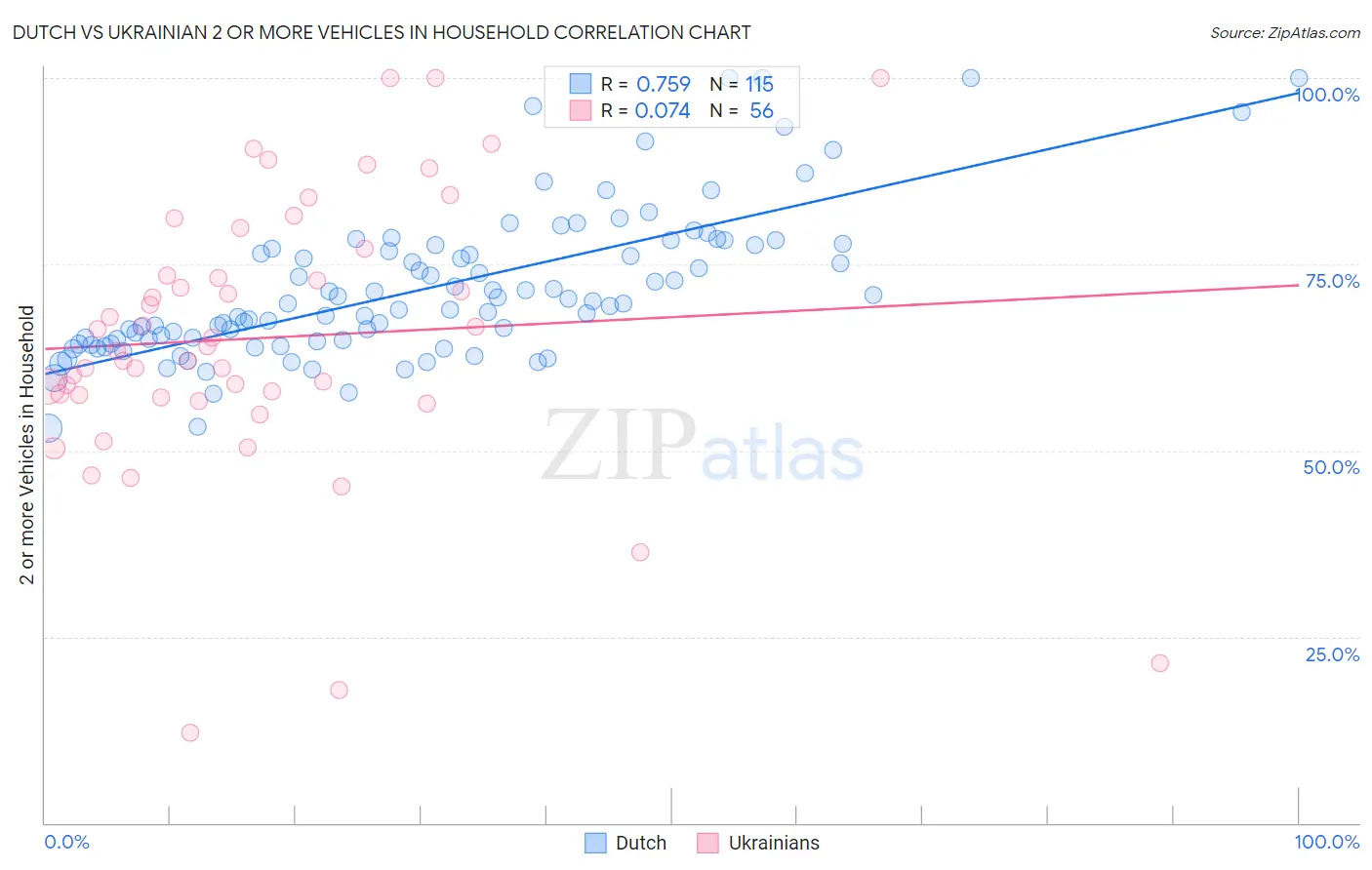 Dutch vs Ukrainian 2 or more Vehicles in Household