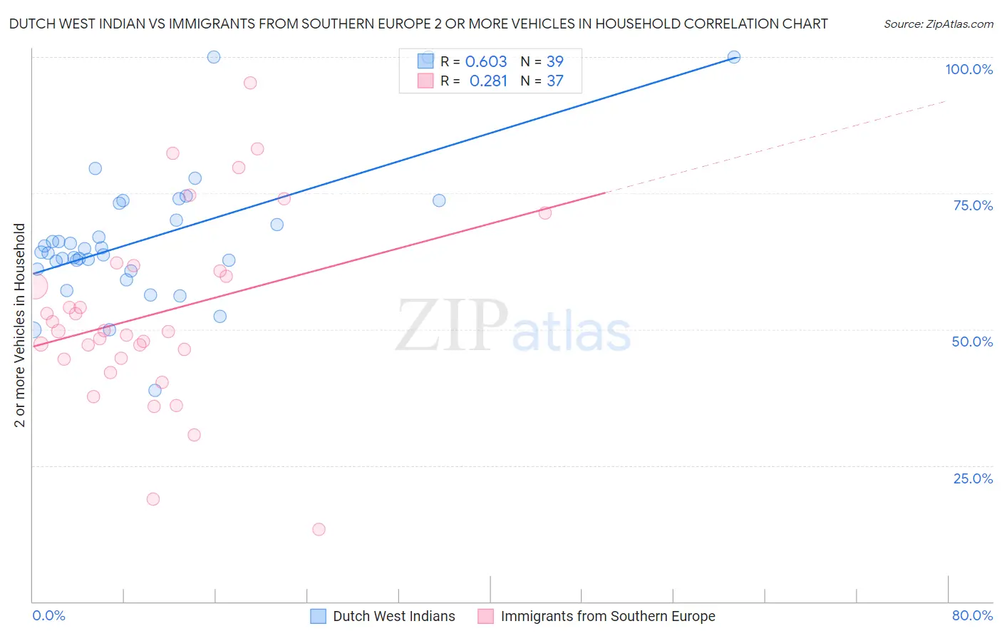 Dutch West Indian vs Immigrants from Southern Europe 2 or more Vehicles in Household