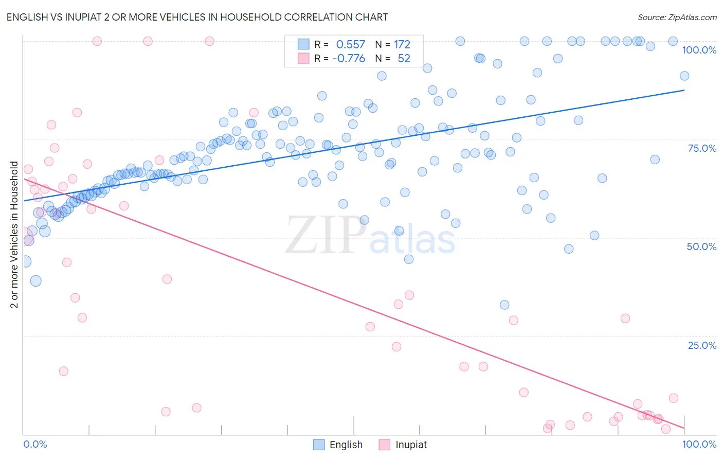 English vs Inupiat 2 or more Vehicles in Household