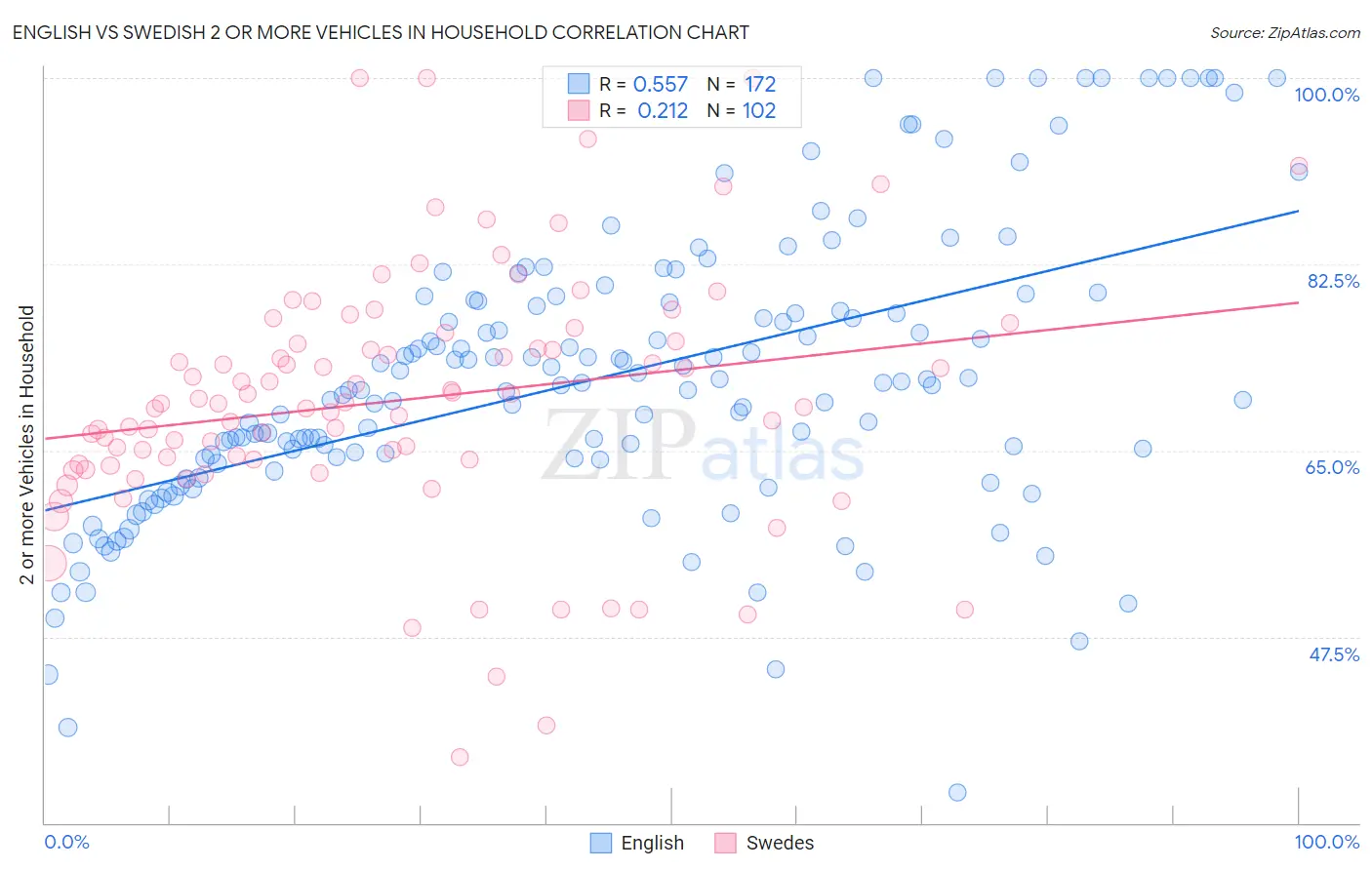 English vs Swedish 2 or more Vehicles in Household