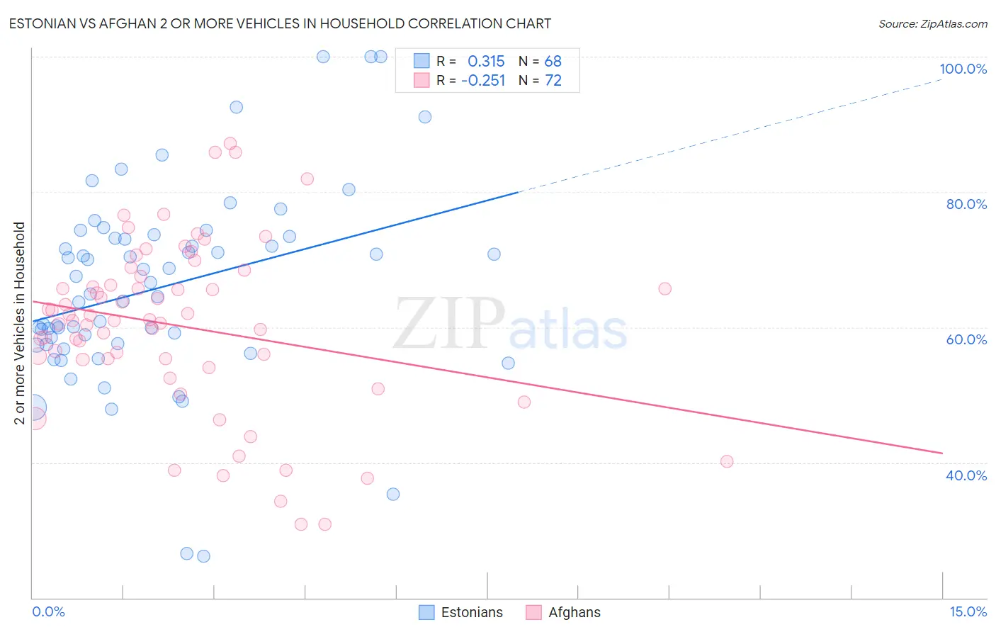 Estonian vs Afghan 2 or more Vehicles in Household