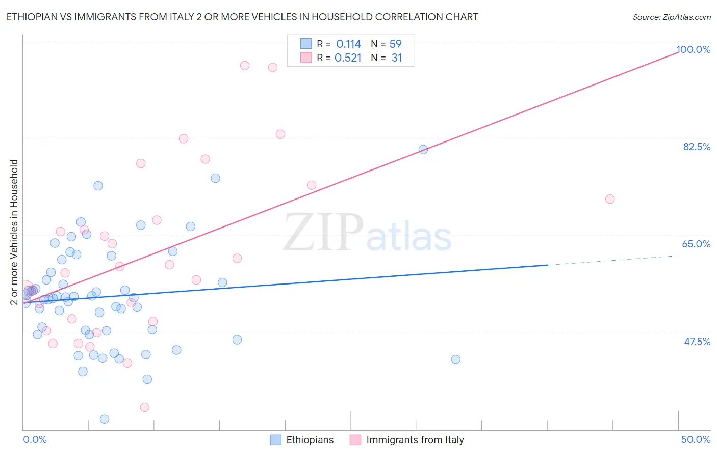 Ethiopian vs Immigrants from Italy 2 or more Vehicles in Household