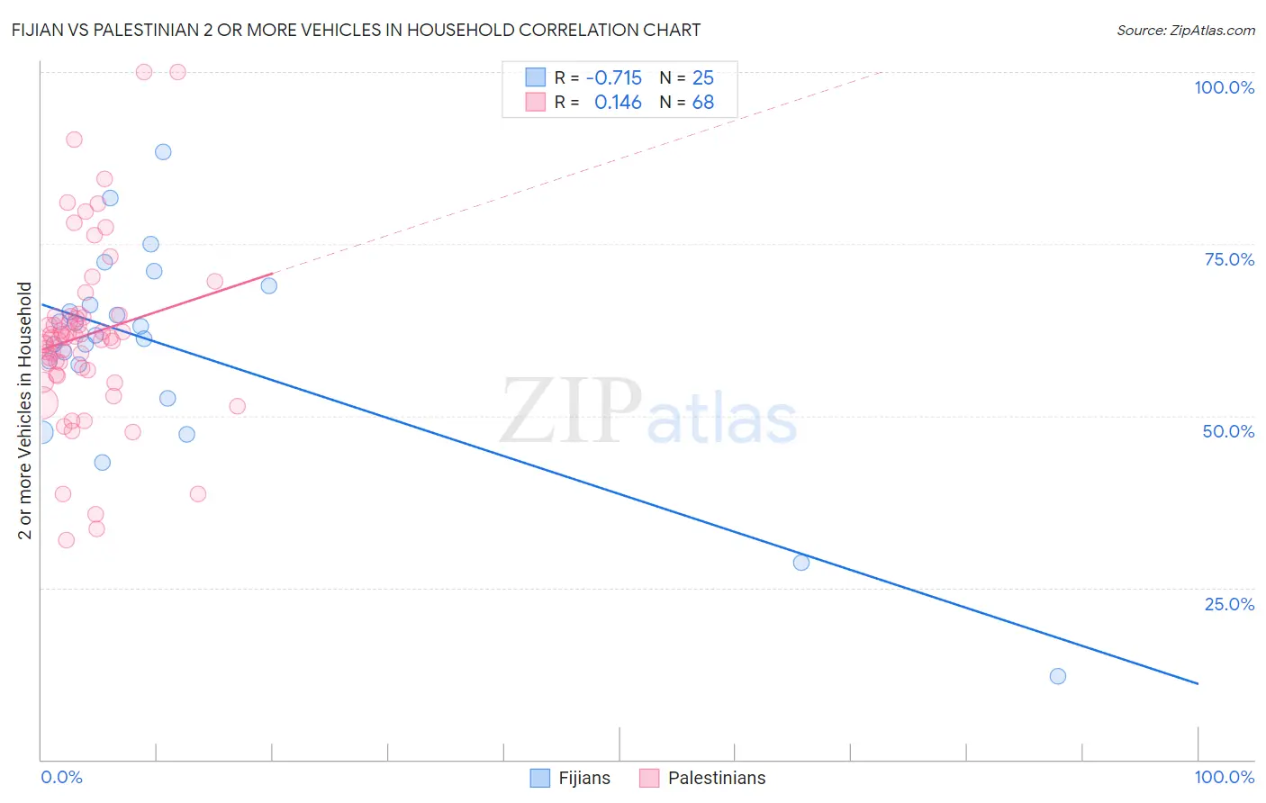 Fijian vs Palestinian 2 or more Vehicles in Household