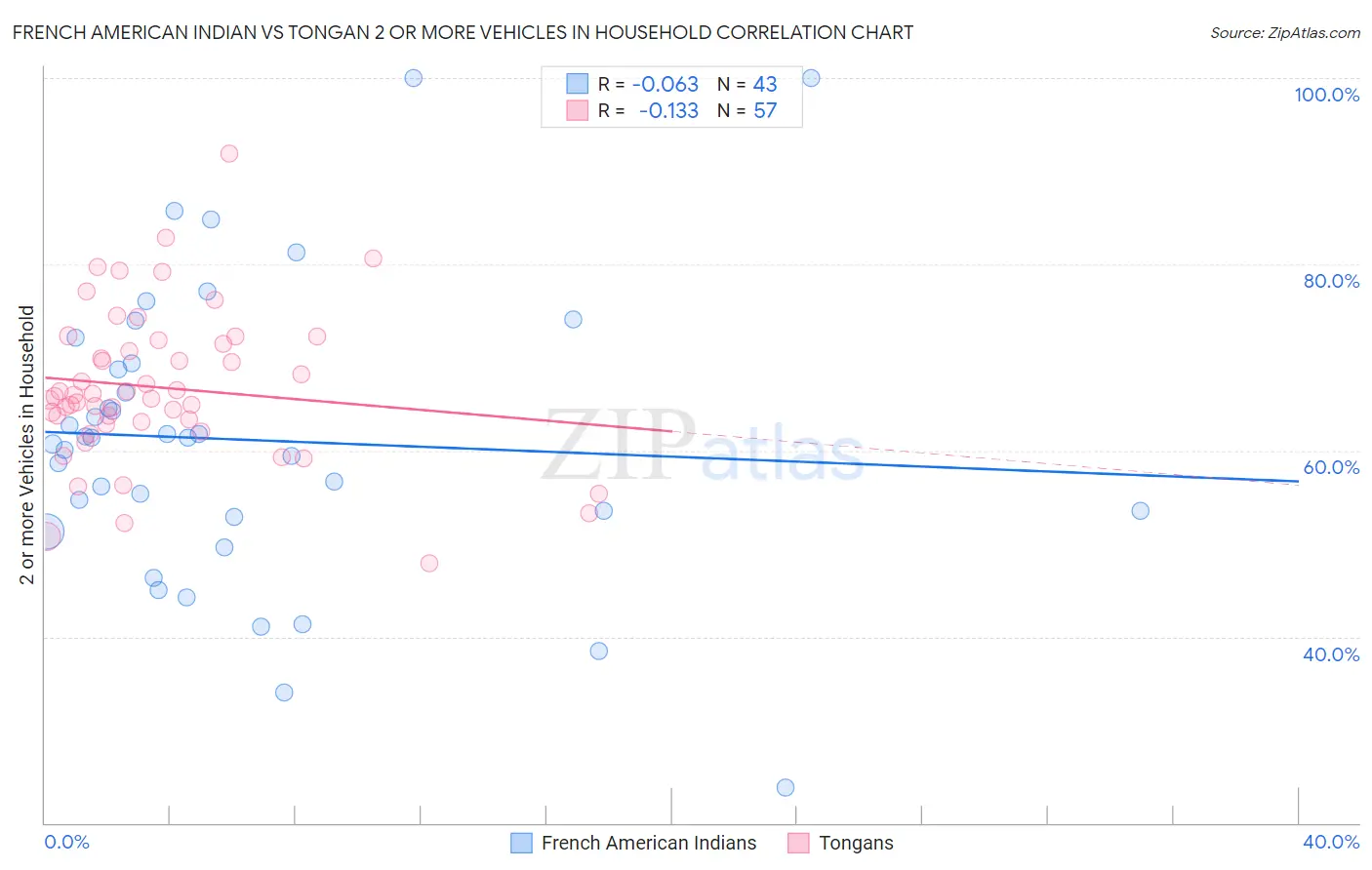 French American Indian vs Tongan 2 or more Vehicles in Household