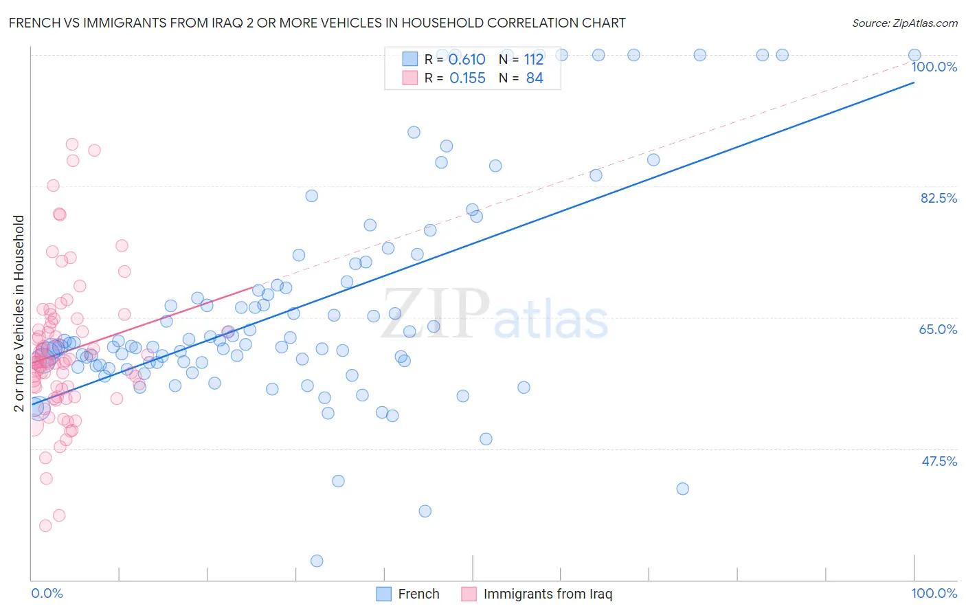 French vs Immigrants from Iraq 2 or more Vehicles in Household