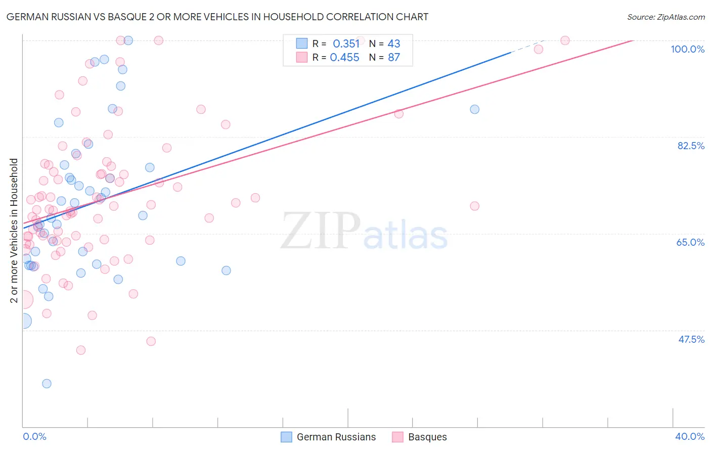 German Russian vs Basque 2 or more Vehicles in Household