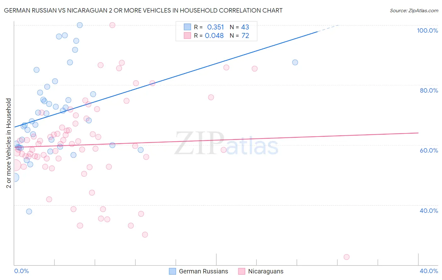 German Russian vs Nicaraguan 2 or more Vehicles in Household