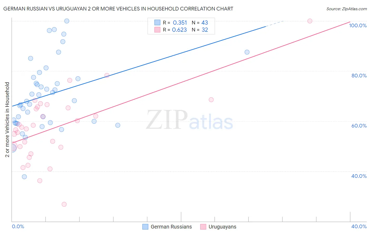 German Russian vs Uruguayan 2 or more Vehicles in Household