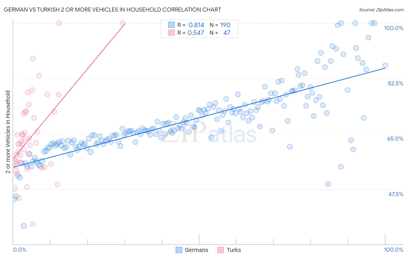 German vs Turkish 2 or more Vehicles in Household