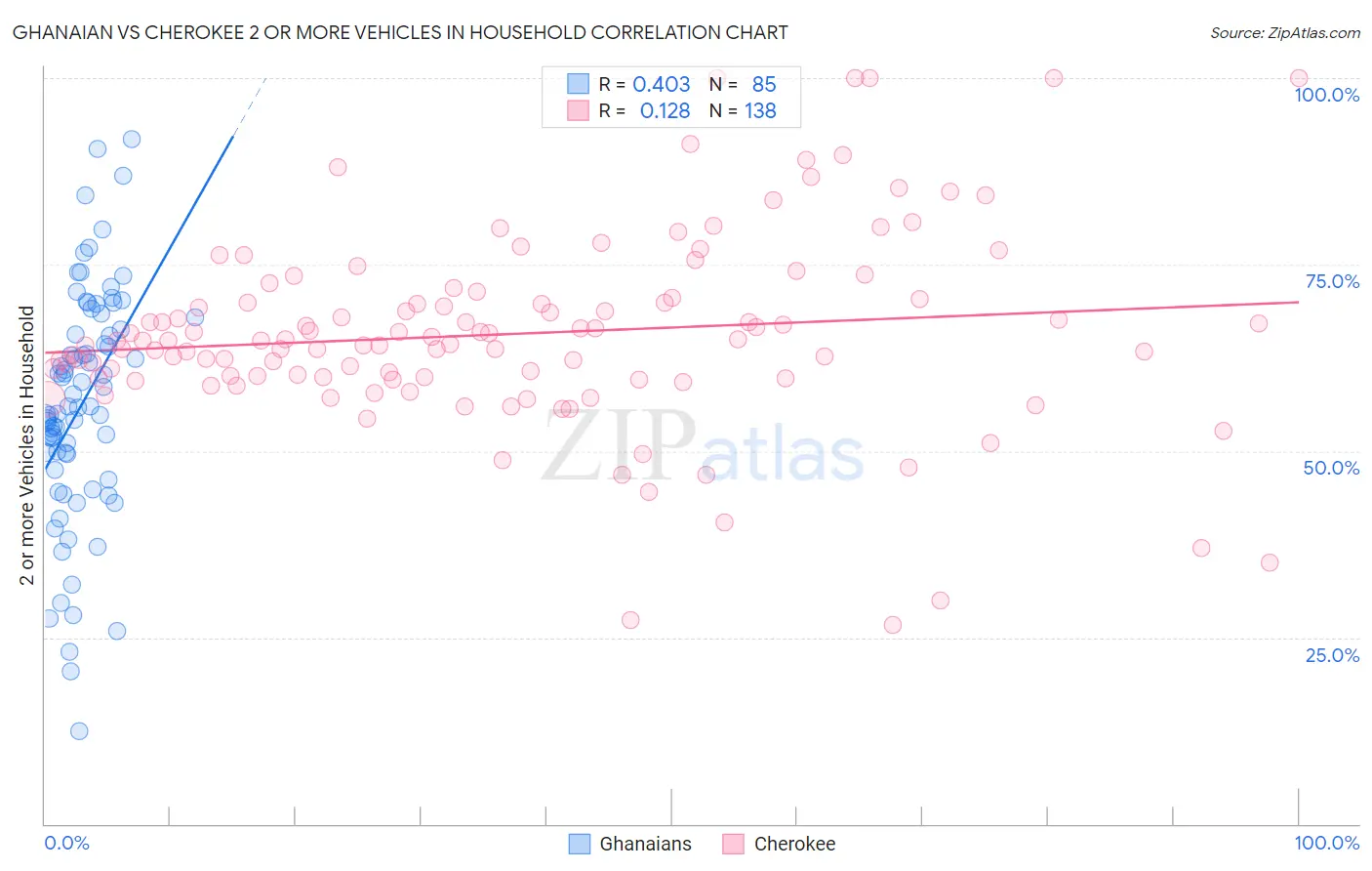 Ghanaian vs Cherokee 2 or more Vehicles in Household