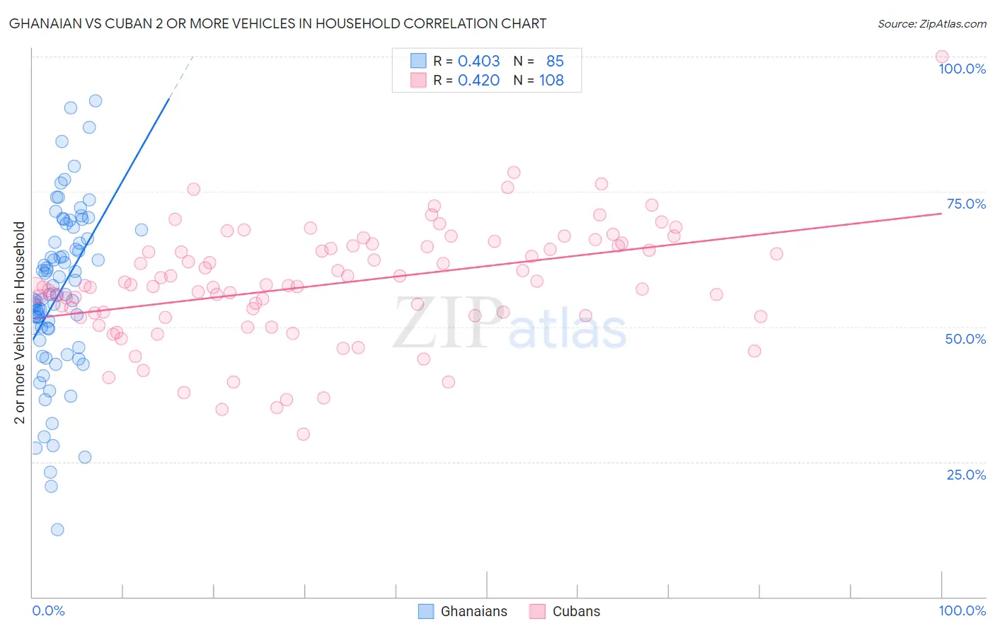 Ghanaian vs Cuban 2 or more Vehicles in Household