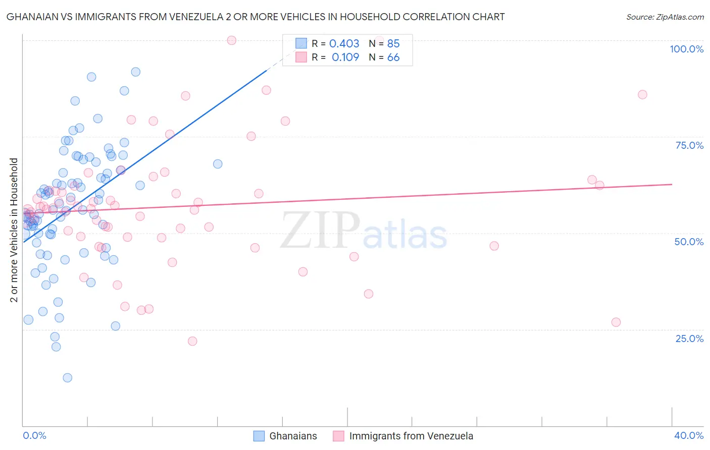 Ghanaian vs Immigrants from Venezuela 2 or more Vehicles in Household