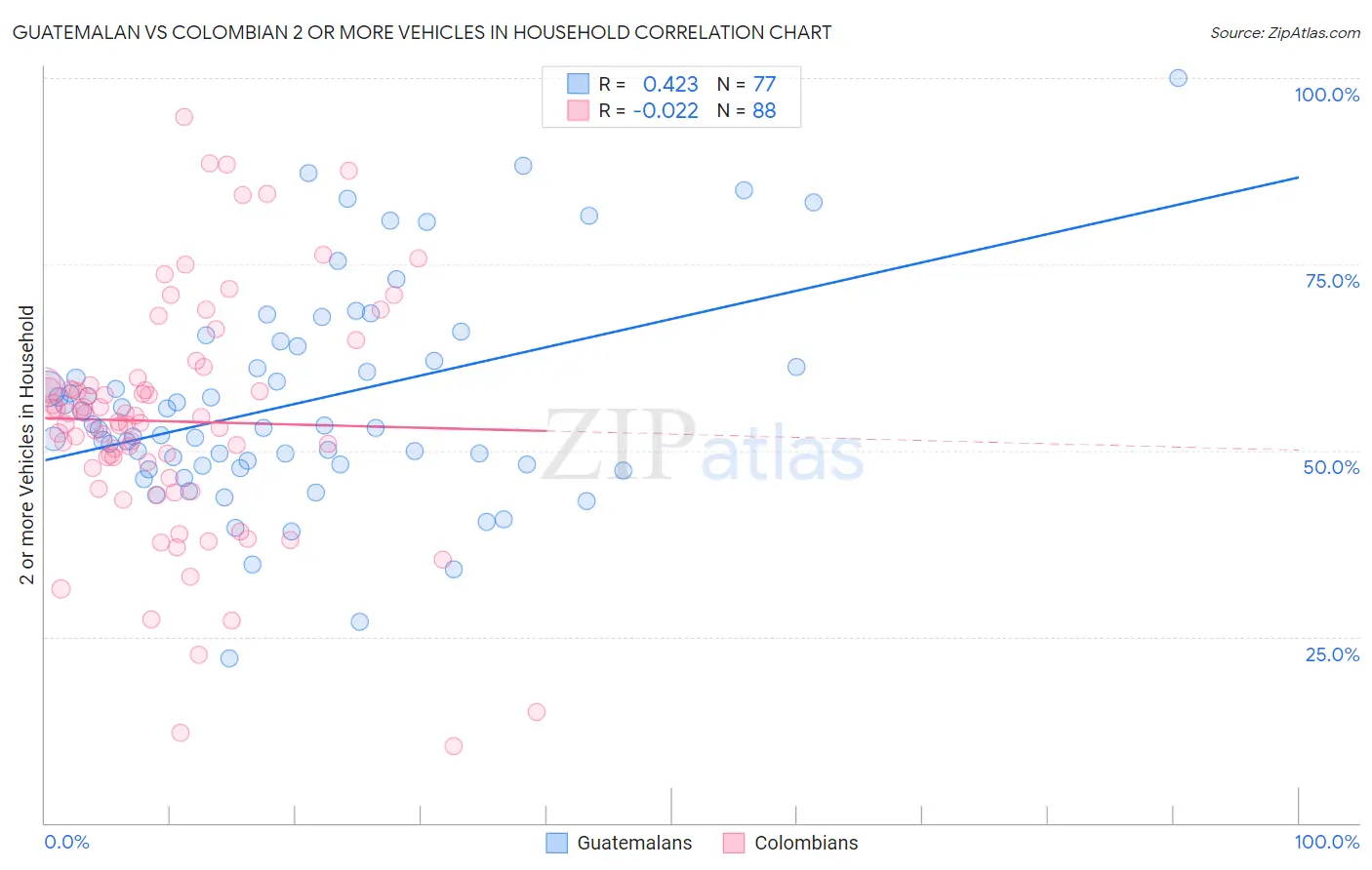 Guatemalan vs Colombian 2 or more Vehicles in Household