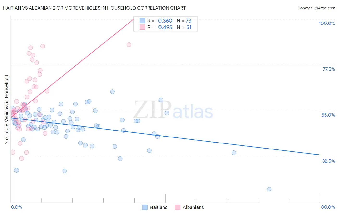Haitian vs Albanian 2 or more Vehicles in Household