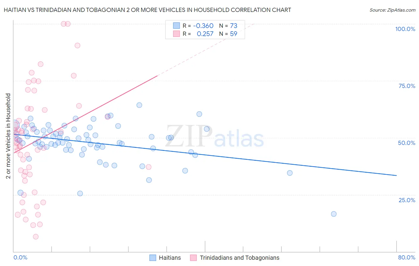 Haitian vs Trinidadian and Tobagonian 2 or more Vehicles in Household