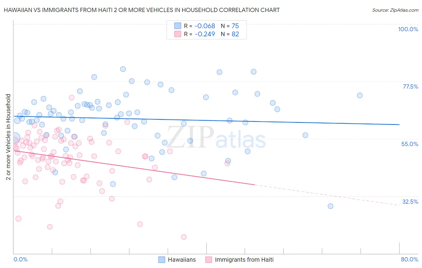 Hawaiian vs Immigrants from Haiti 2 or more Vehicles in Household