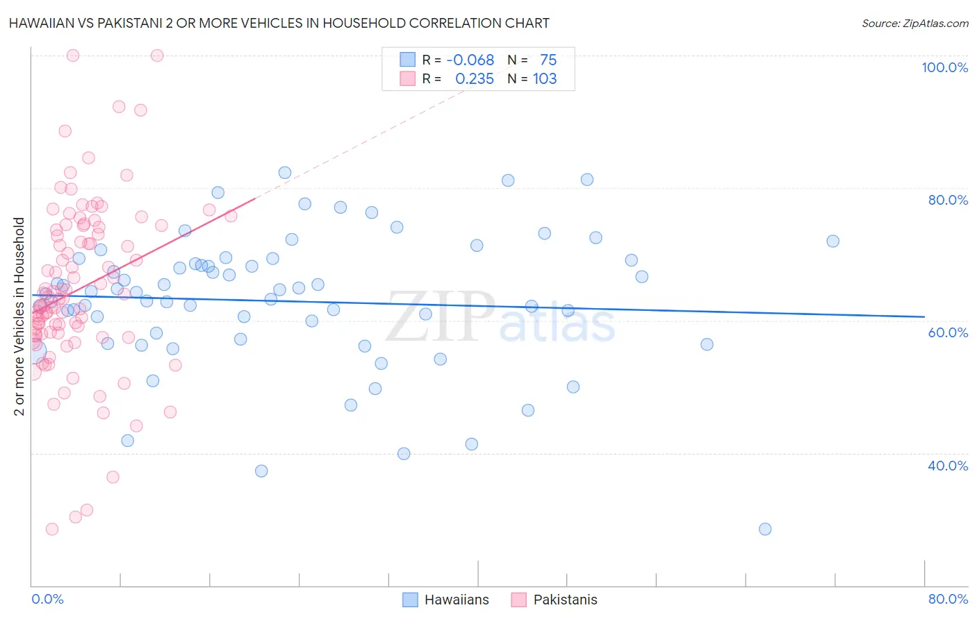 Hawaiian vs Pakistani 2 or more Vehicles in Household