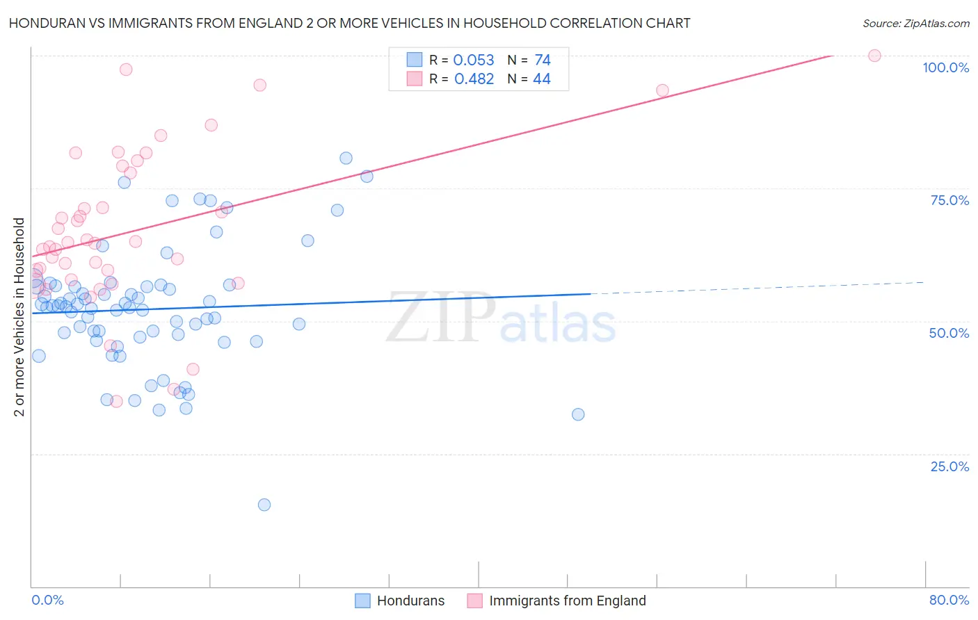 Honduran vs Immigrants from England 2 or more Vehicles in Household