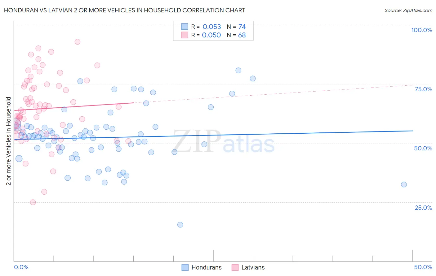 Honduran vs Latvian 2 or more Vehicles in Household