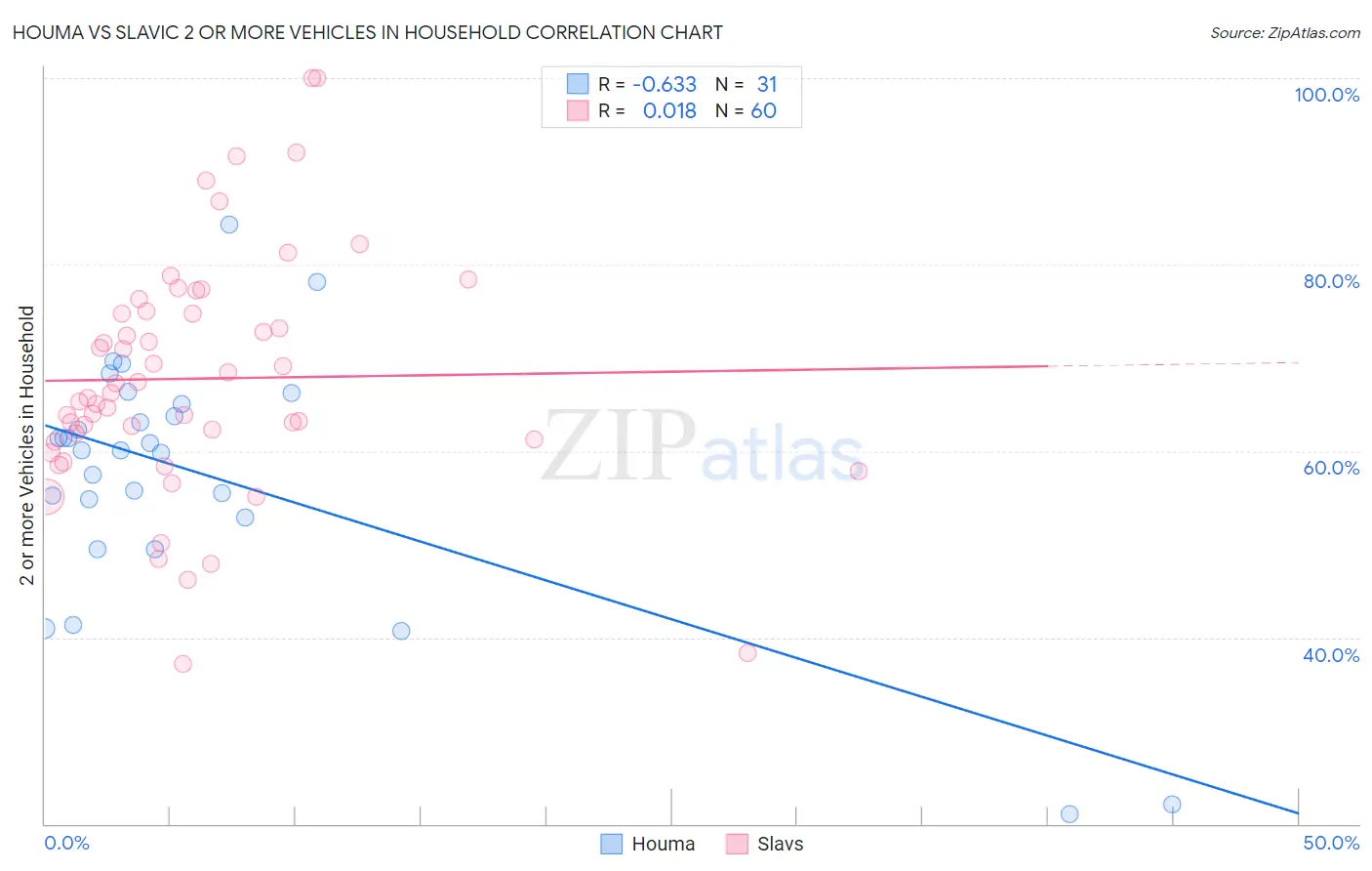 Houma vs Slavic 2 or more Vehicles in Household