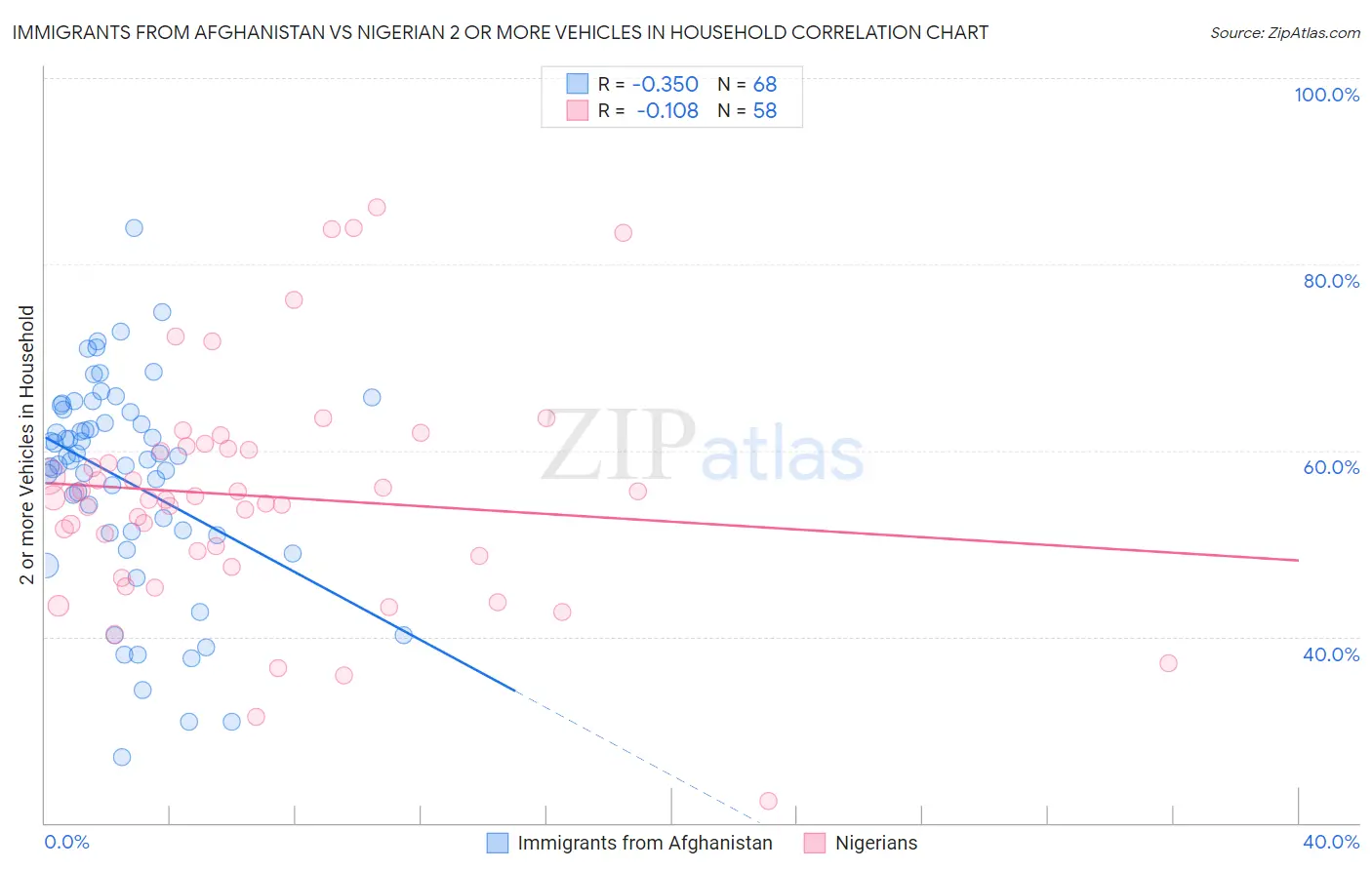 Immigrants from Afghanistan vs Nigerian 2 or more Vehicles in Household