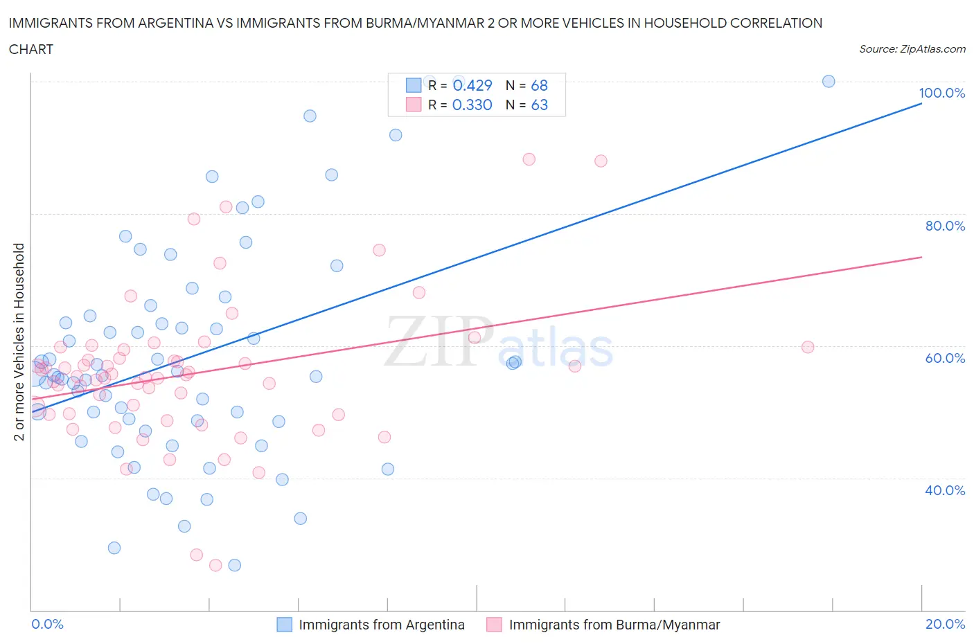 Immigrants from Argentina vs Immigrants from Burma/Myanmar 2 or more Vehicles in Household