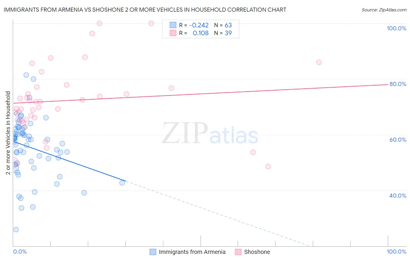 Immigrants from Armenia vs Shoshone 2 or more Vehicles in Household