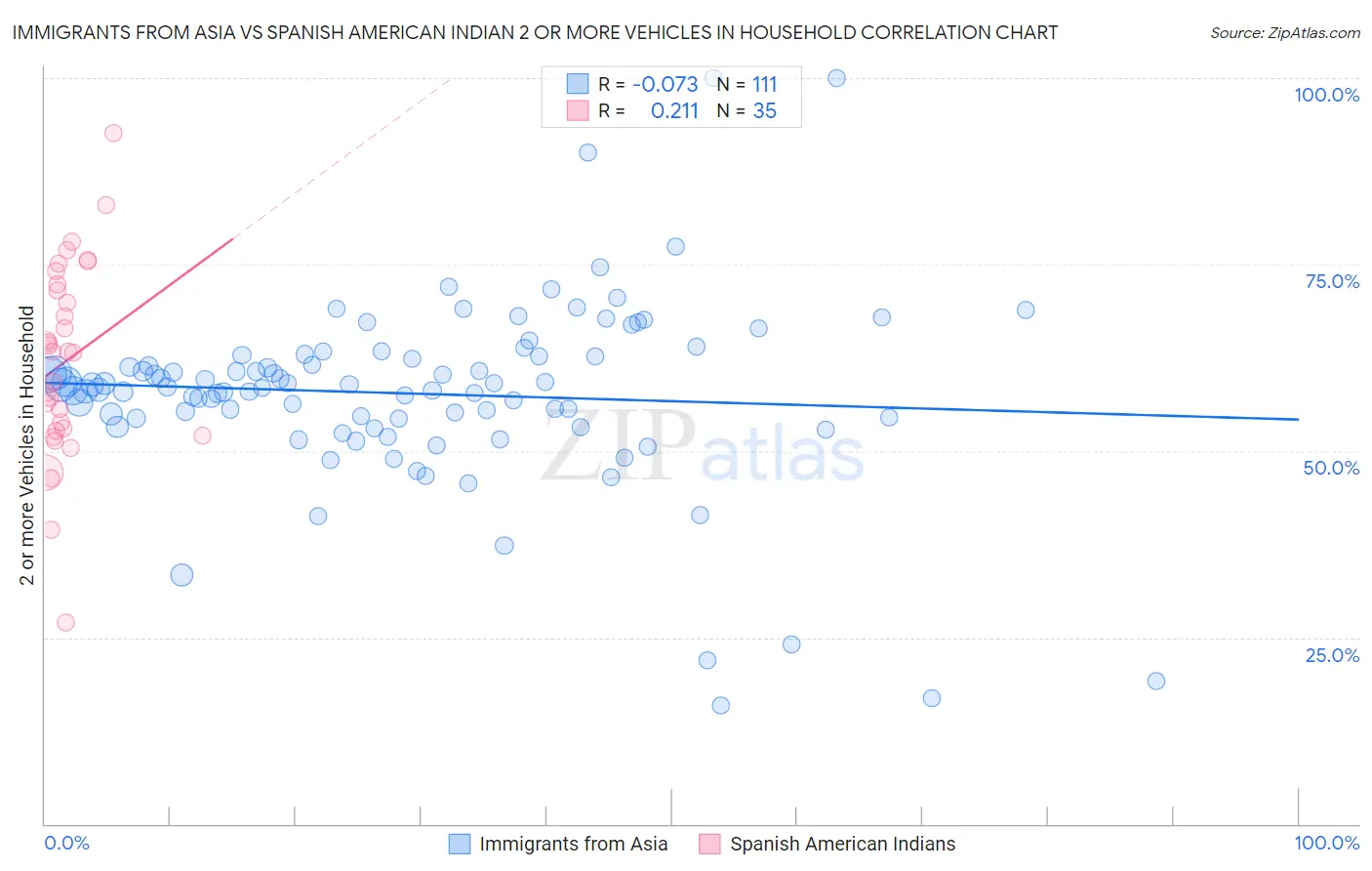 Immigrants from Asia vs Spanish American Indian 2 or more Vehicles in Household