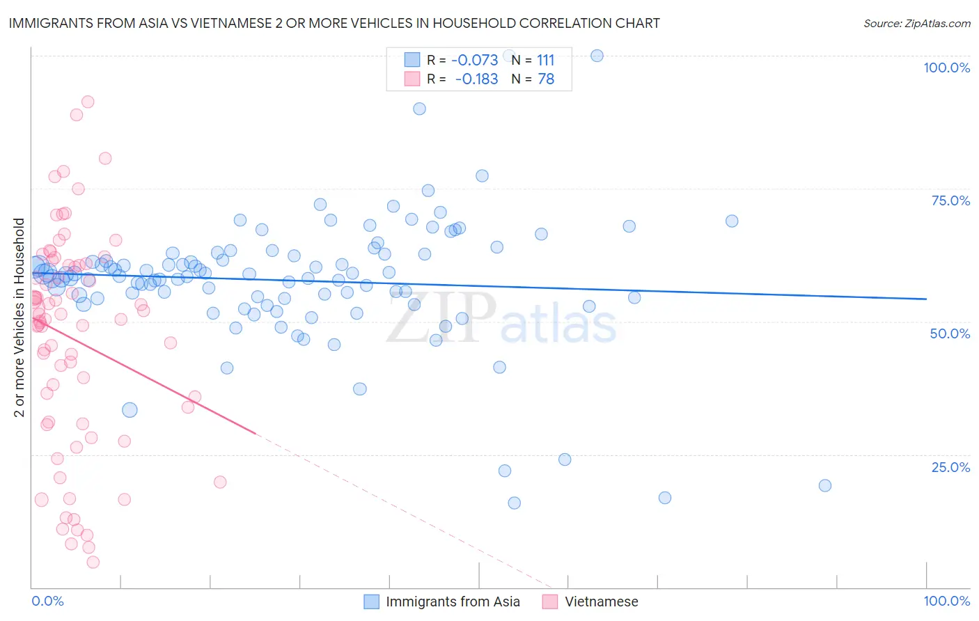 Immigrants from Asia vs Vietnamese 2 or more Vehicles in Household