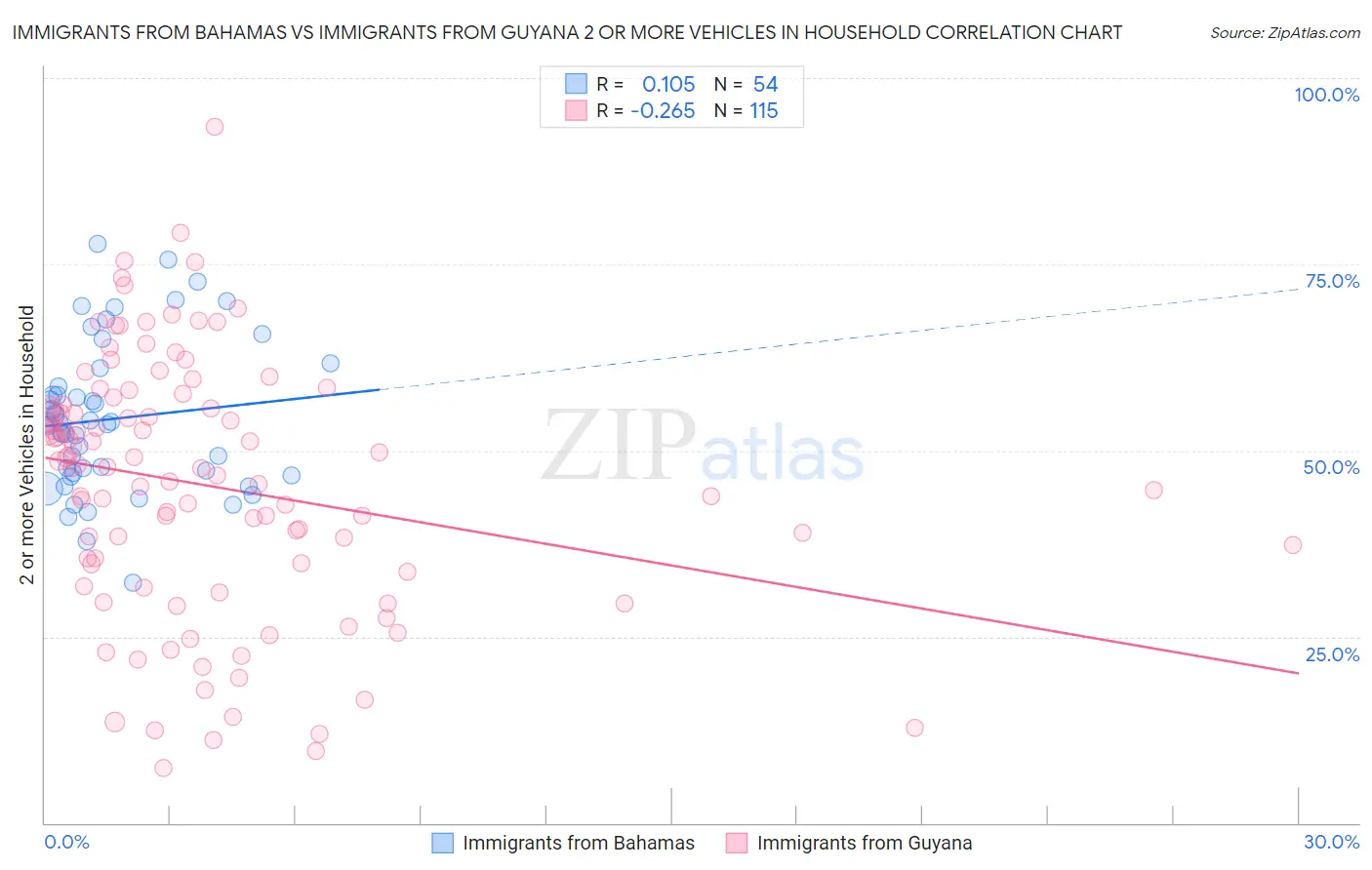 Immigrants from Bahamas vs Immigrants from Guyana 2 or more Vehicles in Household