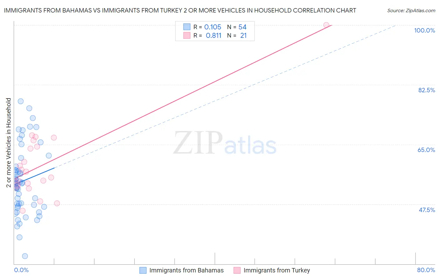 Immigrants from Bahamas vs Immigrants from Turkey 2 or more Vehicles in Household