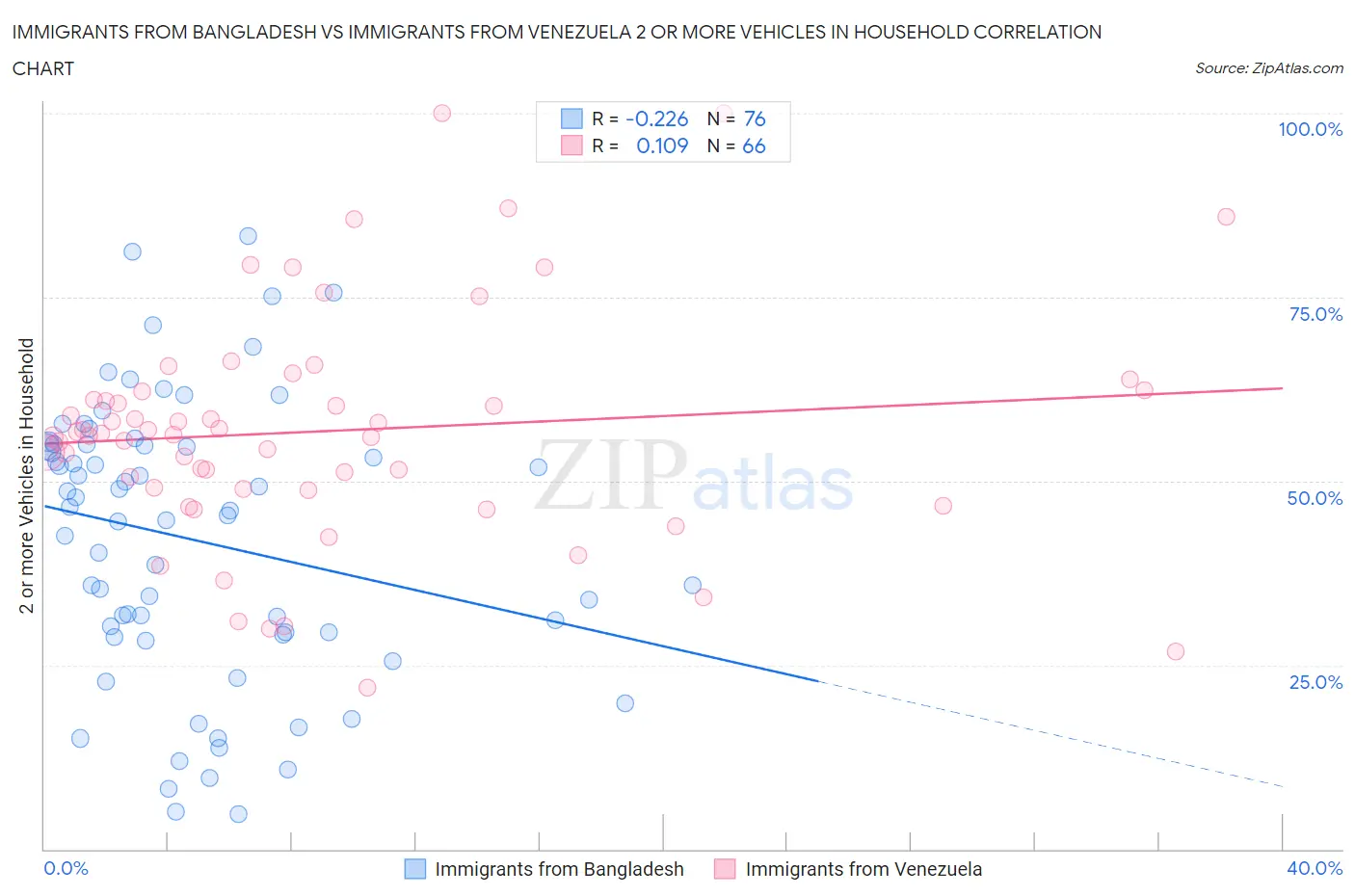 Immigrants from Bangladesh vs Immigrants from Venezuela 2 or more Vehicles in Household