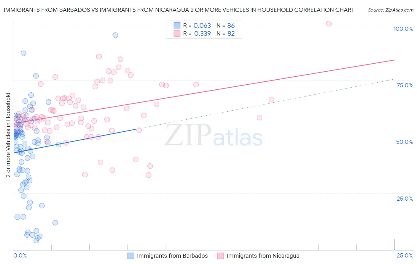 Immigrants from Barbados vs Immigrants from Nicaragua 2 or more Vehicles in Household