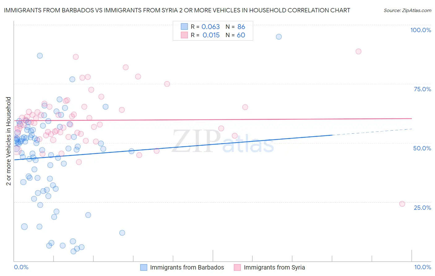 Immigrants from Barbados vs Immigrants from Syria 2 or more Vehicles in Household