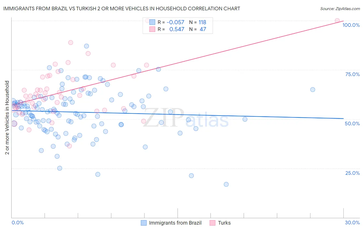 Immigrants from Brazil vs Turkish 2 or more Vehicles in Household