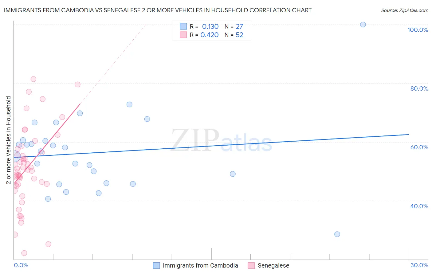 Immigrants from Cambodia vs Senegalese 2 or more Vehicles in Household